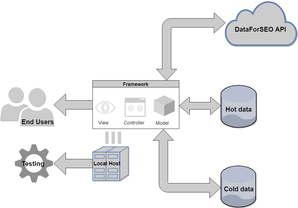Development of SEO Tools. Where to Start? 5 SEO software architecture