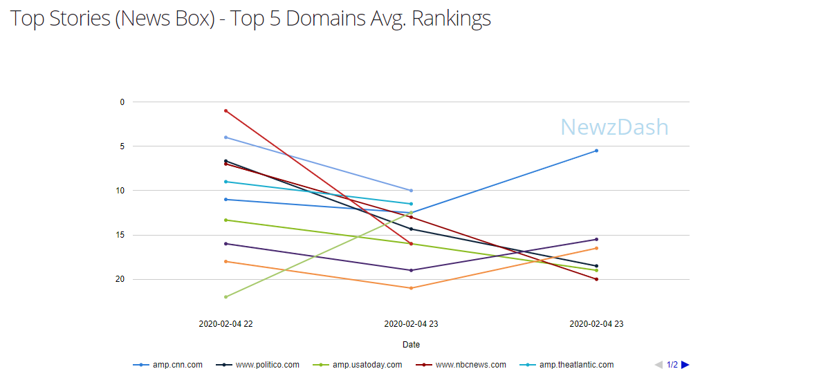 5 Marketing Automation Solutions You Can Build With SERP API 13 Google Web Results Top Stories Ranking Report 2