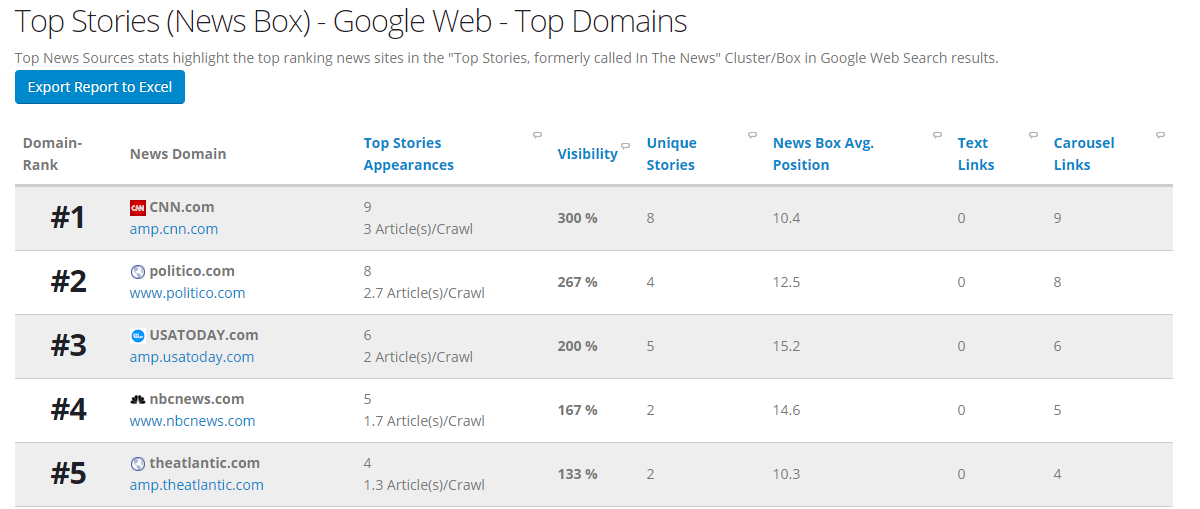 5 Marketing Automation Solutions You Can Build With SERP API 14 Google Web Results Top Stories Ranking Report 3