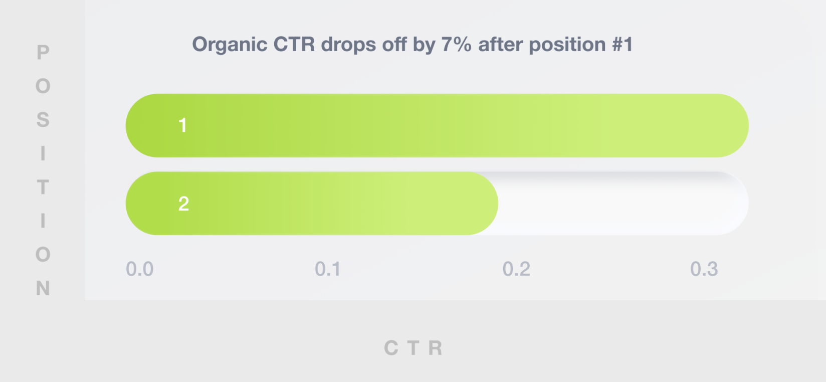 SEO Software Market: What We Know and How Covid-19 Changes the Perspective 3 organic CTR drops off by 7% after position #1
