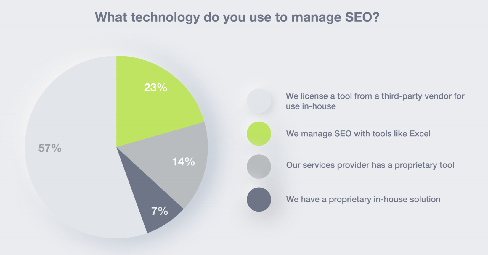 SEO Software Market: What We Know and How Covid-19 Changes the Perspective 5 SEO technology usage
