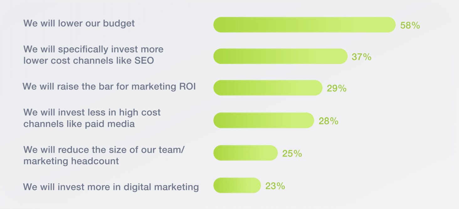 SEO Software Market: What We Know and How Covid-19 Changes the Perspective 8 How would a global recession impact your marketing strategy?