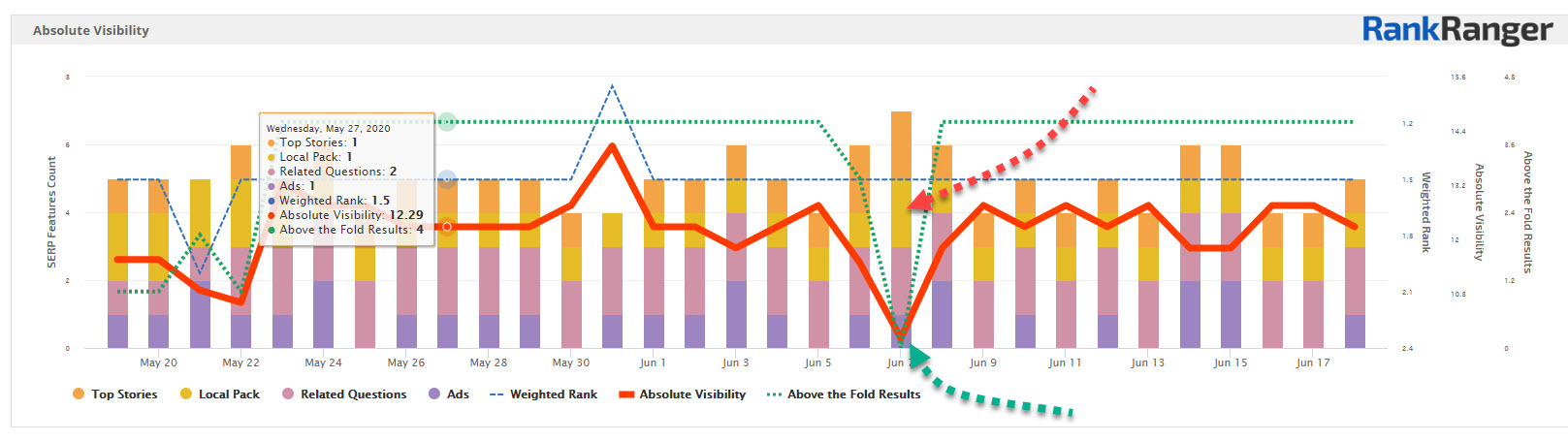 How to Measure Search Visibility if Rank Tracking Doesn’t Do the Job 13 absolute visibility graph rank ranger