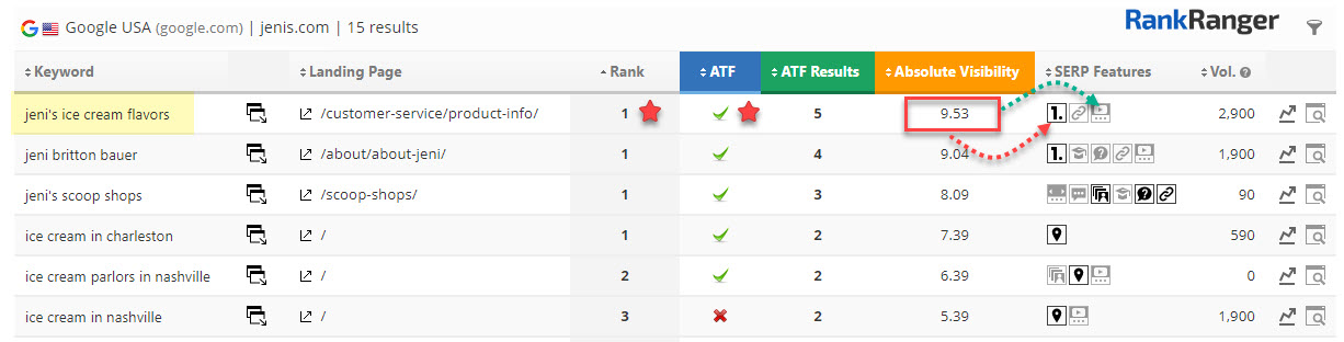 How to Measure Search Visibility if Rank Tracking Doesn’t Do the Job 12 absolute visibility rank ranger