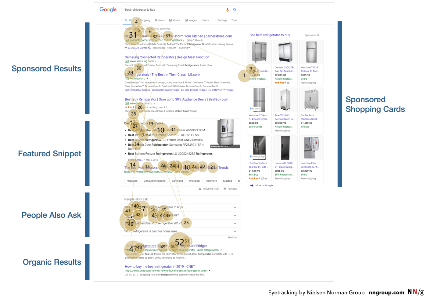 How to Measure Search Visibility if Rank Tracking Doesn’t Do the Job 3 searcher's attention shifts on SERP