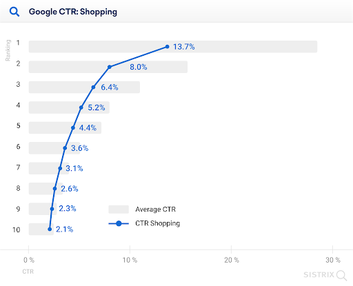 How to Measure Search Visibility if Rank Tracking Doesn’t Do the Job 7 shopping ads and organic CTR
