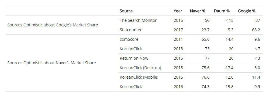 Why DataForSEO Naver SERP API is the Key to South Korean SEO Market 2 naver vs google market share