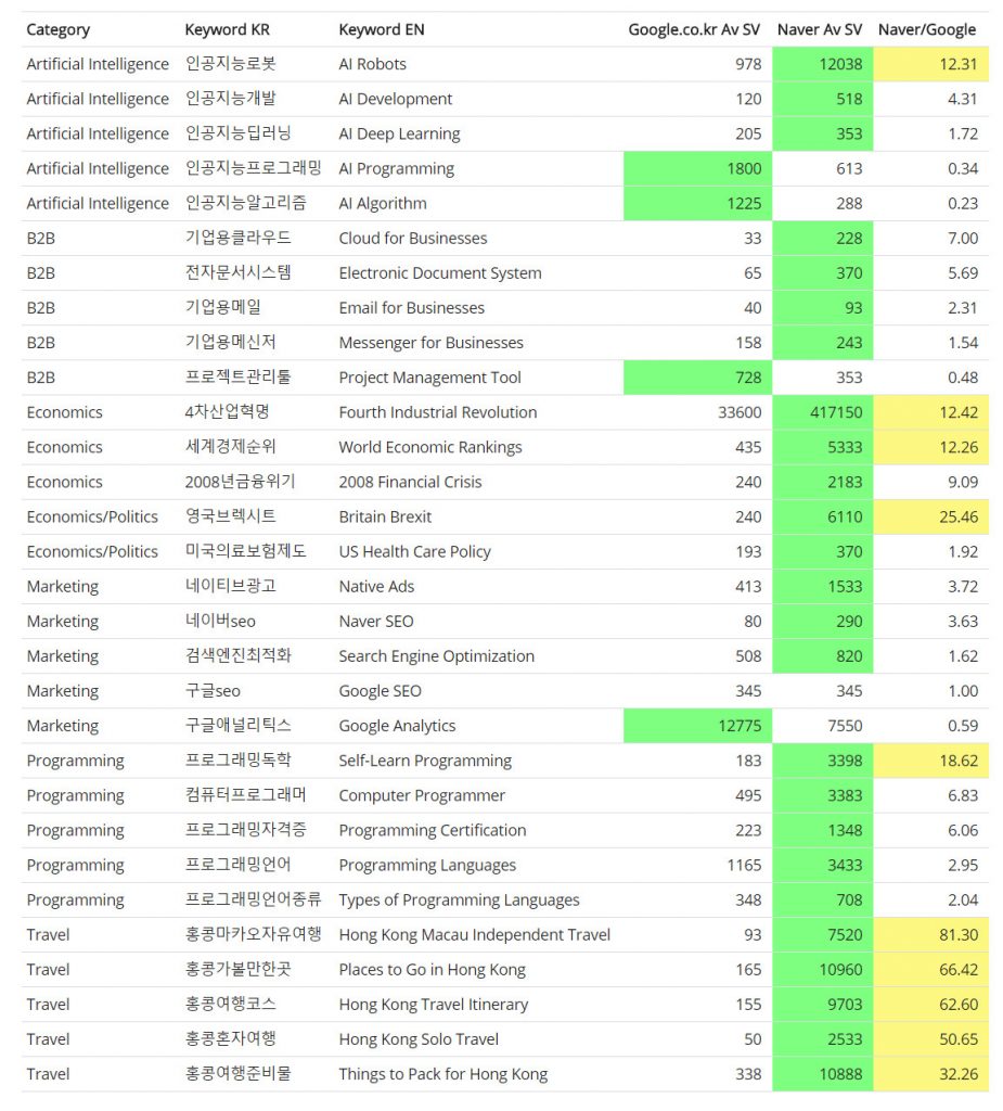 Why DataForSEO Naver SERP API is the Key to South Korean SEO Market 3 naver vs google search volumes