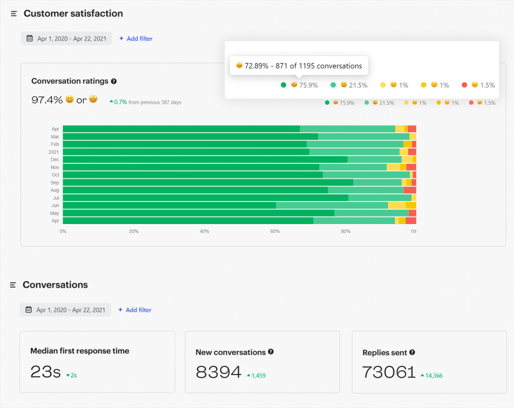 Behind the Scenes: How We’ve Built an Efficient 24/7 Support Team 2 dataforseo customer satisfaction chart