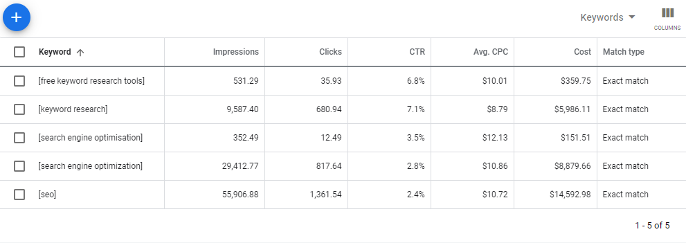 How SEO Tools Calculate Search Volume And How To Do It Right? 6 ads forecasts impressions