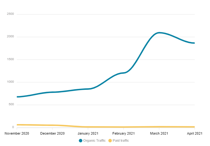 Explore the History of Website’s Rankings and Traffic from Google SERP 3 example chart historical rank 1