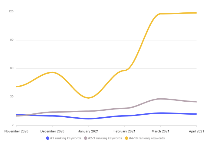 Explore the History of Website’s Rankings and Traffic from Google SERP 2 example chart historical rank 2