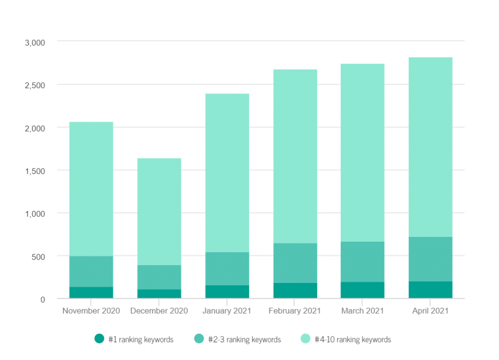Explore the History of Website’s Rankings and Traffic from Google SERP 4 example chart historical rank 3