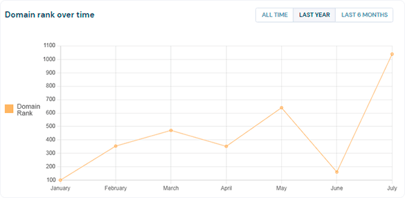5 Backlink Audit Features You Can Develop In a Month 5 sc 2 domain rank over time