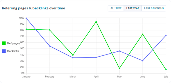 5 Backlink Audit Features You Can Develop In a Month 4 sc 2 referring pages backlinks over time