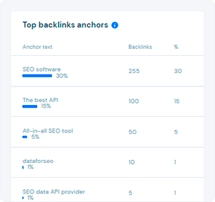 sc 3 top backlink anchors