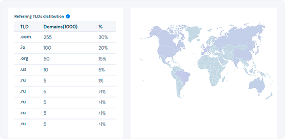 5 Backlink Audit Features You Can Develop In a Month 6 sc 4 referring tlds distribution