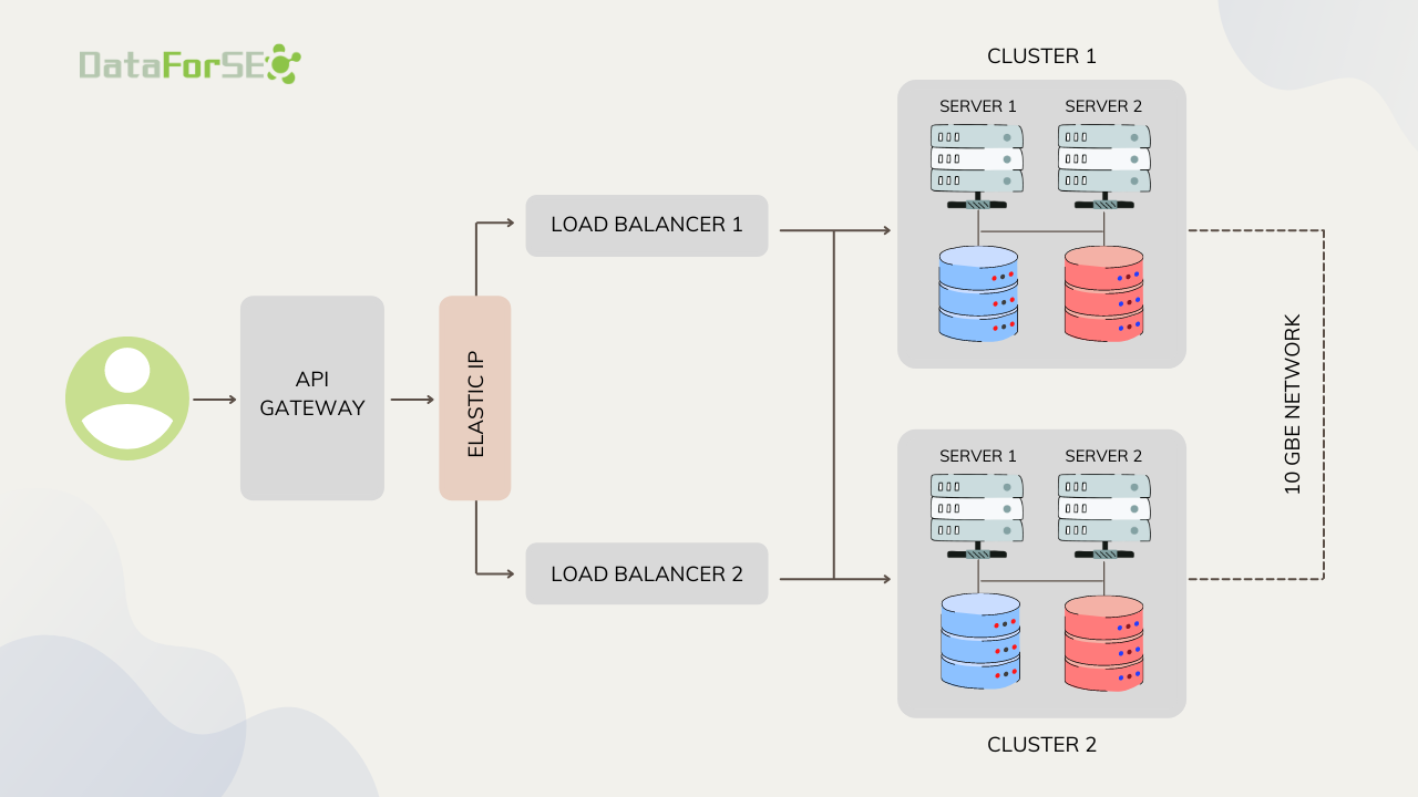 How DataForSEO Ensures API Reliability and 99.95% Uptime 2 dataforseo api architecture