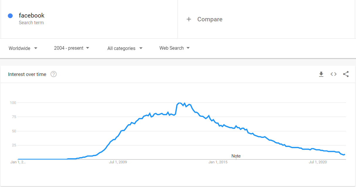 How to Get Google Trends Data with API: 3 SEO Use Cases 2 g trends 1