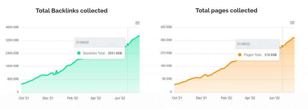 Backlinks API is Out of Beta. Full Web Release Today! 1 Backlink Graphs Dataforseo