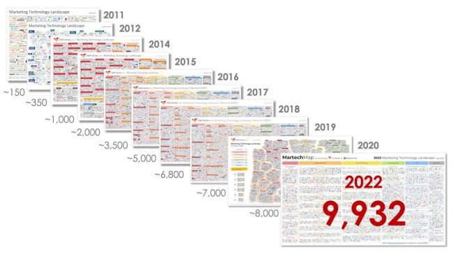Uncover Website Technologies With Domain Analytics API 2 martech landscape 2011 2022