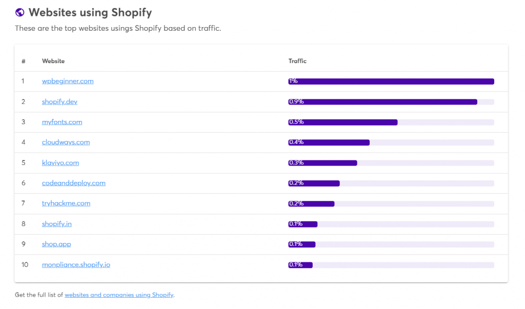 Uncover Website Technologies With Domain Analytics API 7 tech lookup tool5