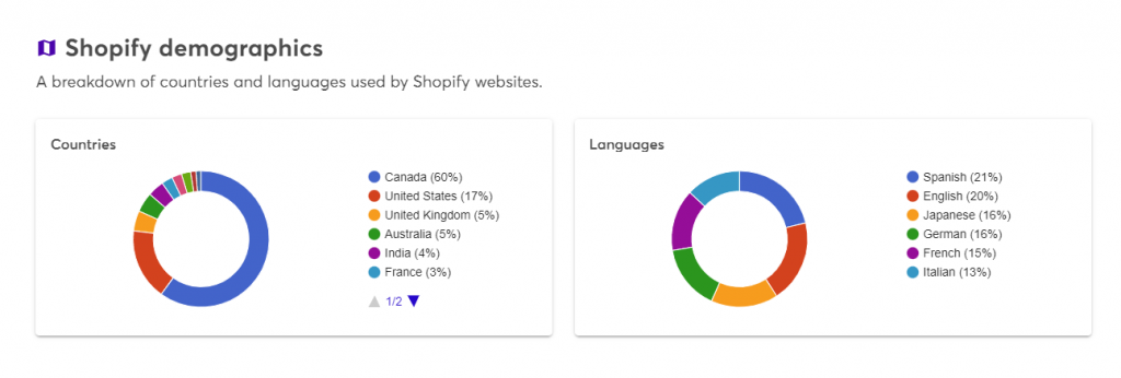 Uncover Website Technologies With Domain Analytics API 8 tech lookup tool6