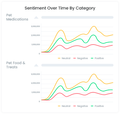 Using Content Analysis API to Detect the Sentiment of Web Mentions 6 Sentiment Over Time By Category