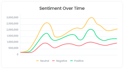 Using Content Analysis API to Detect the Sentiment of Web Mentions 5 Sentiment Over Time