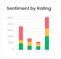 Using Content Analysis API to Detect the Sentiment of Web Mentions 7 Sentiment by Rating