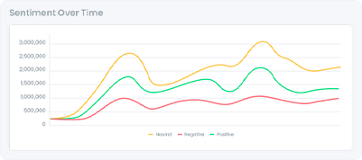 sentiment over time