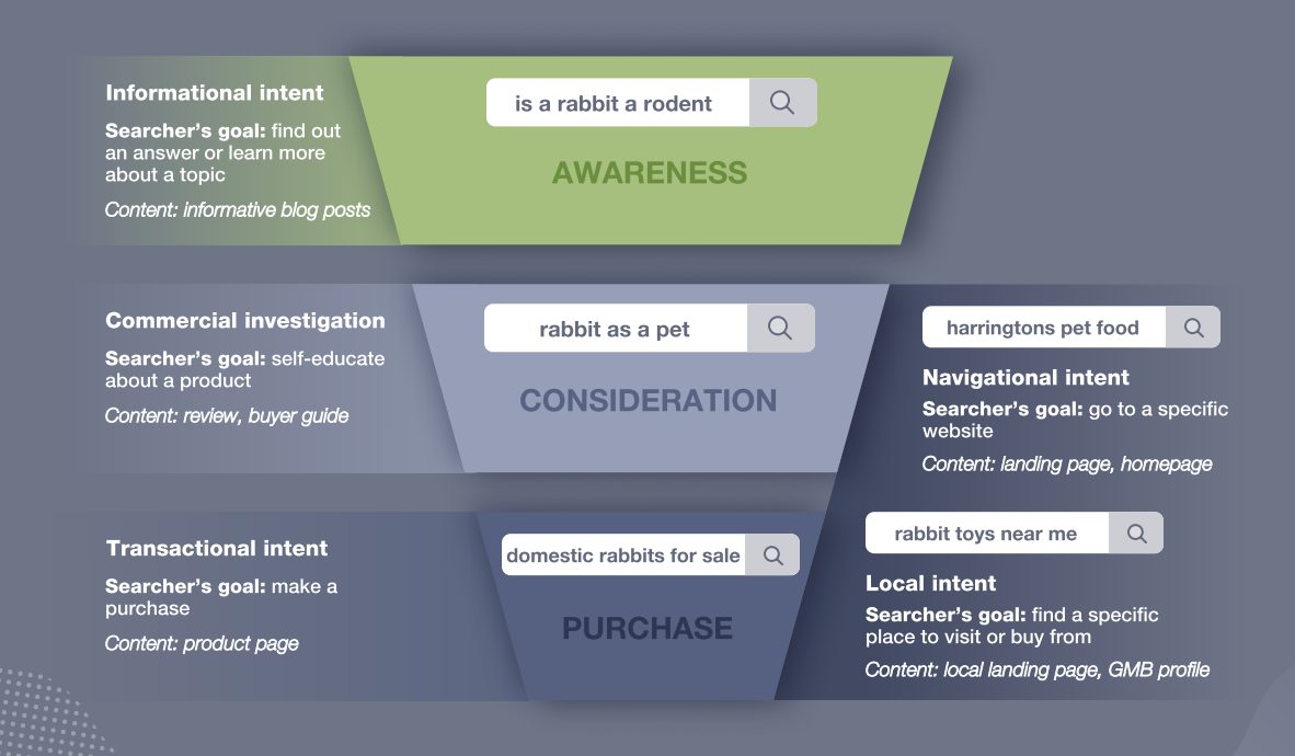 Get Keyword Search Intent Data for Google SEO via API 2 search intent and marketing funnel