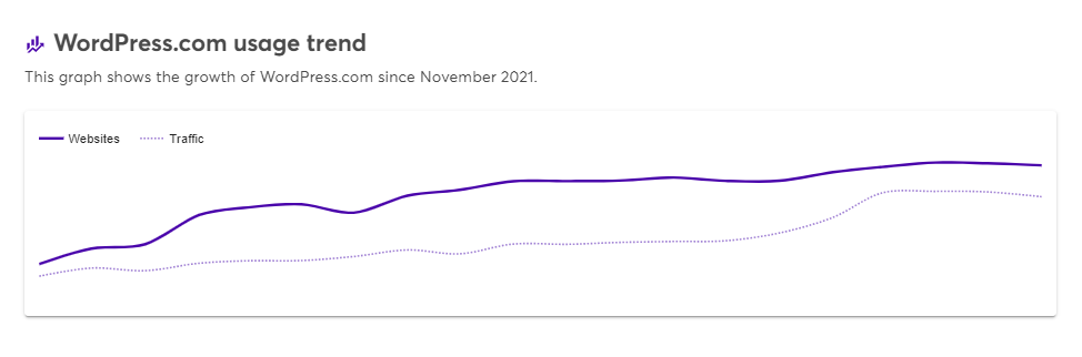 Get Historical Technology Stats! 1 wordpress usage trend