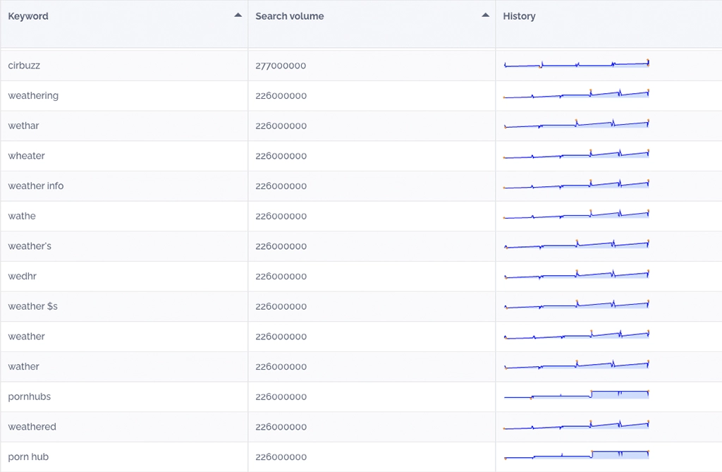 table keywords searched on google