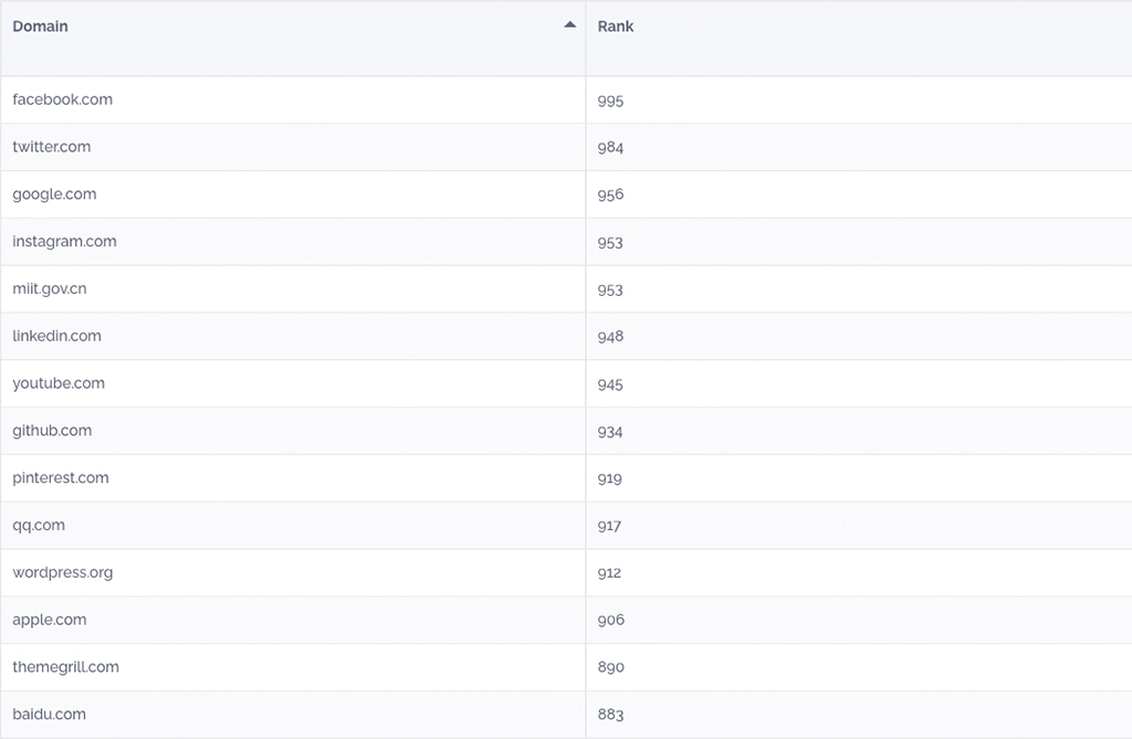 table websites by domain rank
