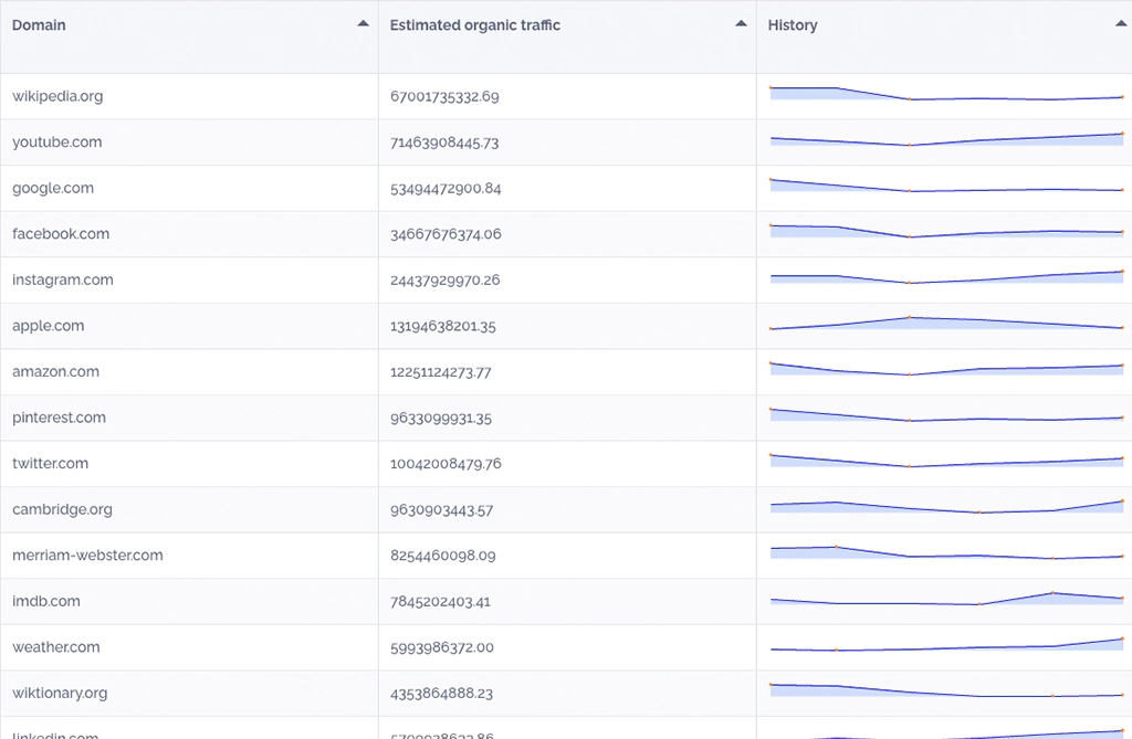 table websites by traffic trends