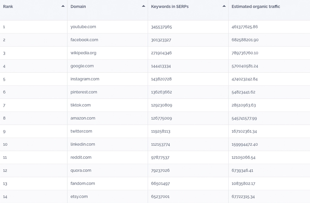 table websites by ranking keywords