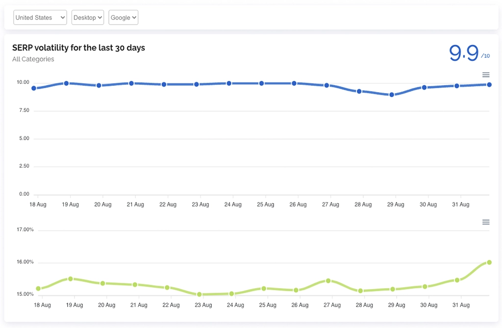 SERP Volatility