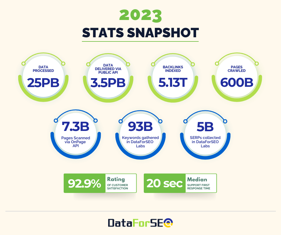 2023 dataforseo stats