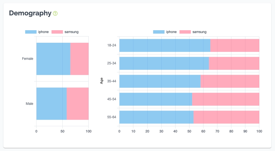 DataForSEO Trends Demography API
