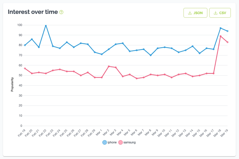 DataForSEO Trends Explore API