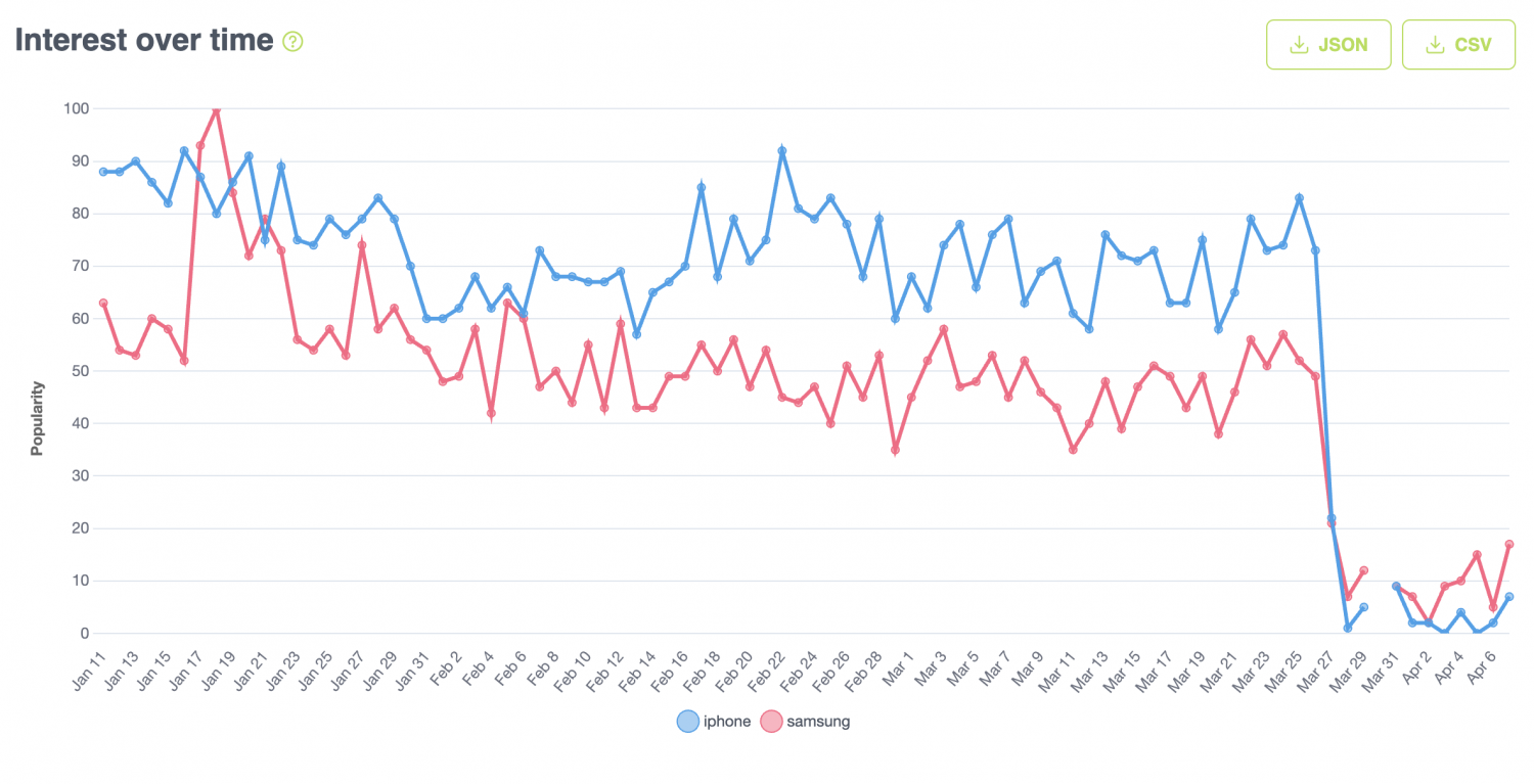 A Versatile Alternative to Google Trends: Exploring the Power of DataForSEO Trends API 4 Знімок екрана 2024 04 10 о 16.22.24