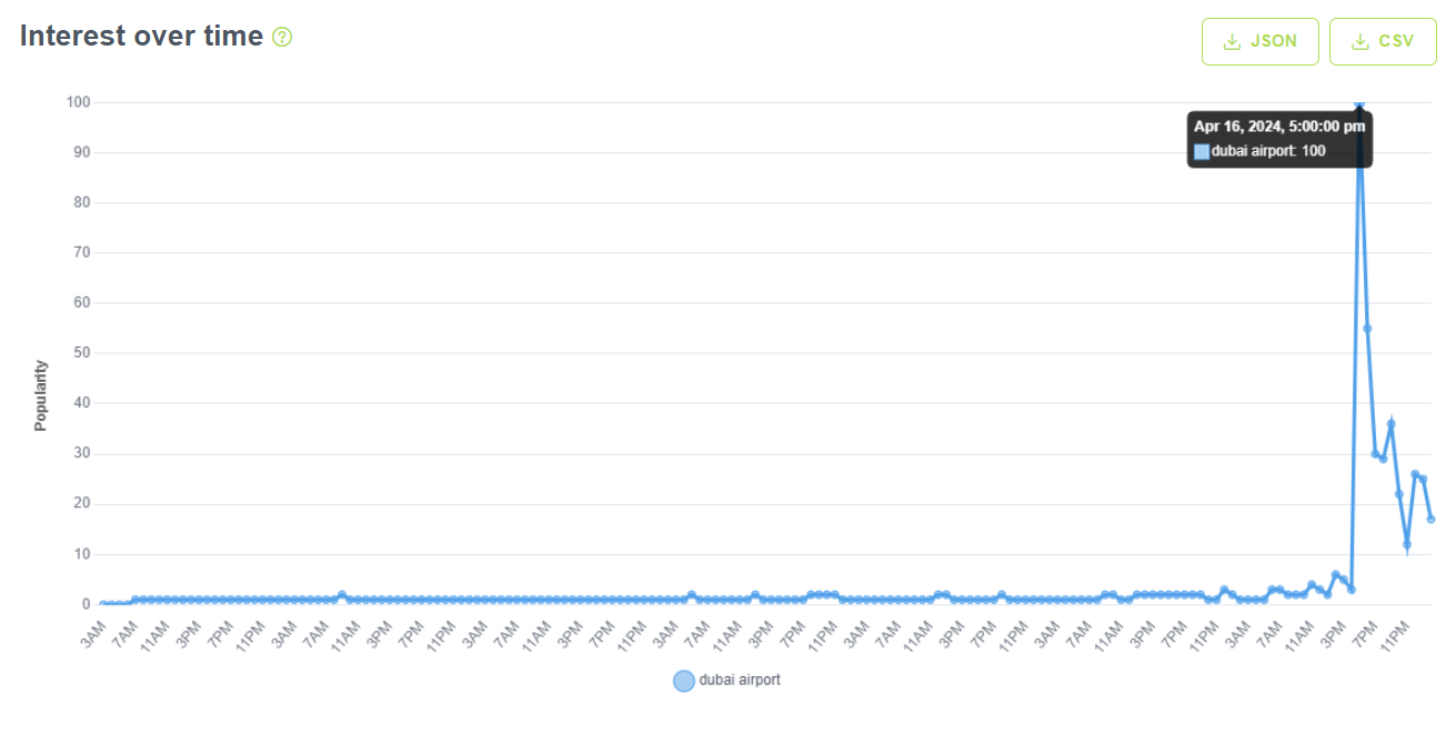 Maximizing News Visibility on Google: SEO & Tracking with APIs 3 dataforseo trends news keywords