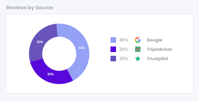 Performance Reviews by Source