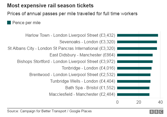 How APIs Foster Data-Driven Journalism and News SEO 4 Most expensive rail season tickets