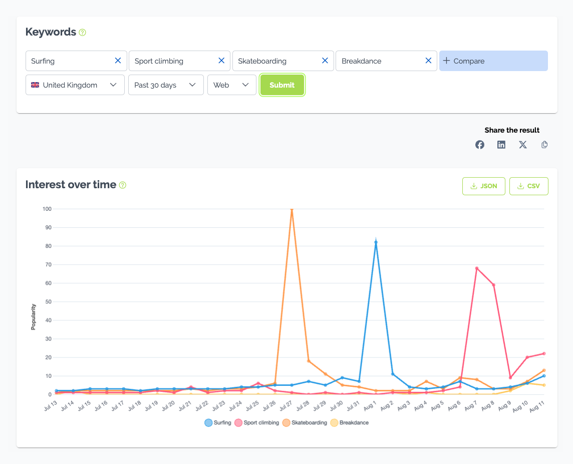 Interest over time