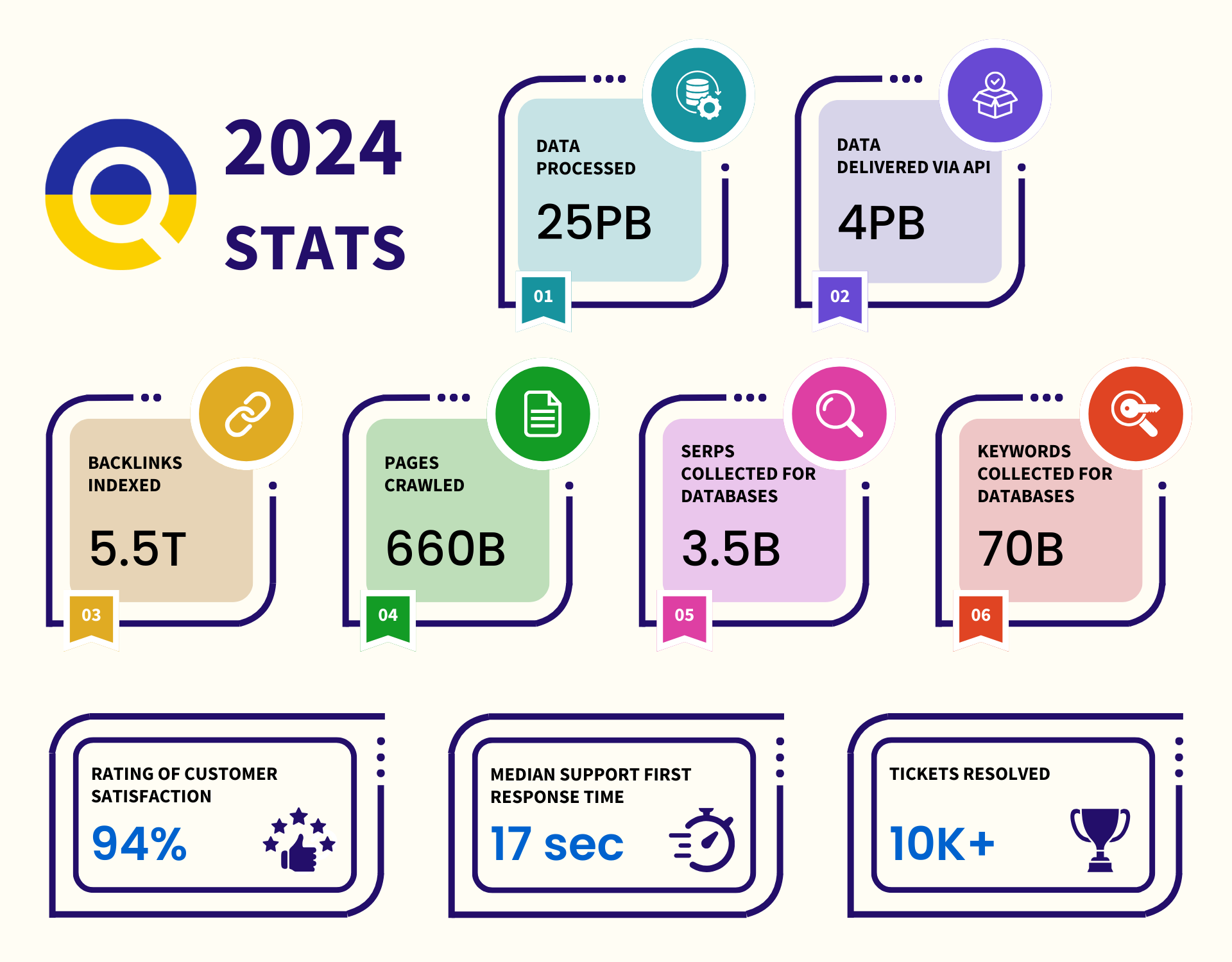 🎬 DataForSEO’s Blockbuster Year in Highlights 1 dataforseo stats 2024