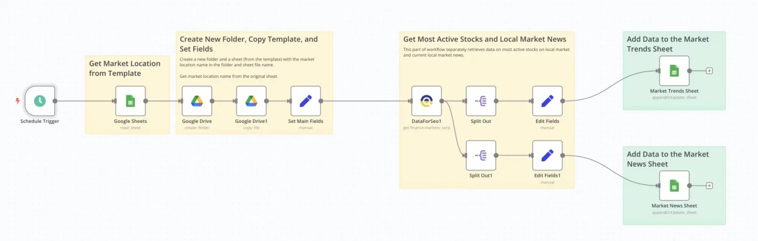 Tap into Real-Time Financial Data with Google Finance and APIs 10 Local Markets