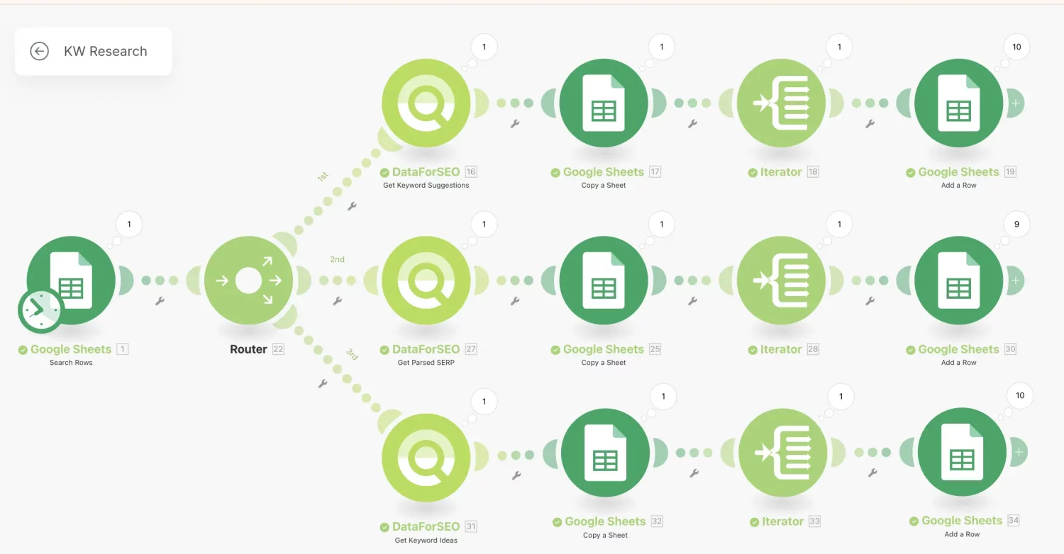 Data-driven Keyword Research Automation With DataForSEO and Make (By Nico AI Ranking) 1 Full-Workflow-Screenshot