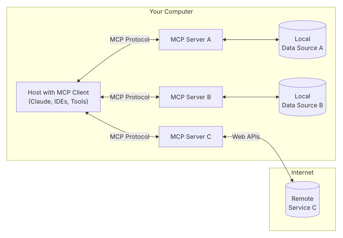 DataForSEO MCP Server: Bridging the Gap Between AI Models and SEO Data 2 MCP Structure